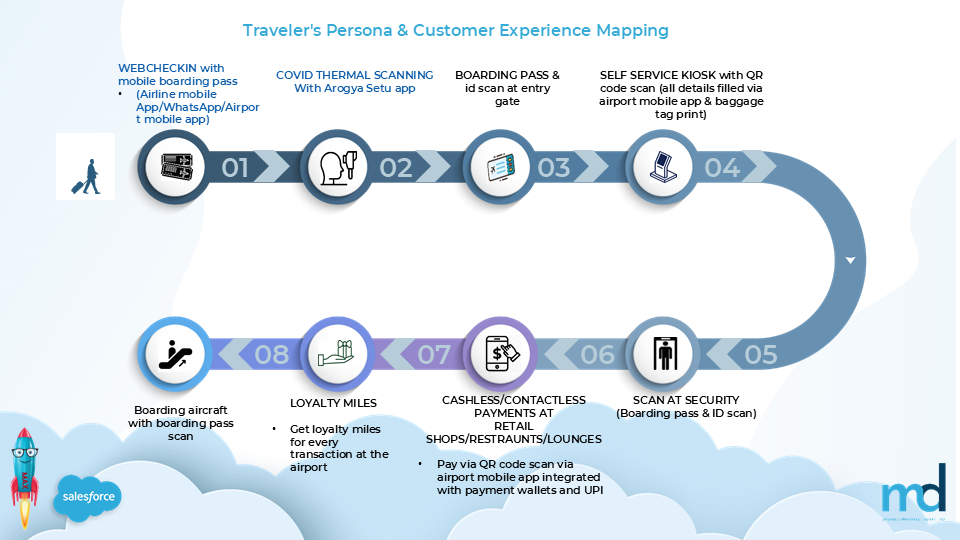 Traveler's Persona & Customer Experience Mapping