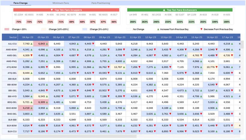 MaxRevenue: Analytics for Aviation Growth